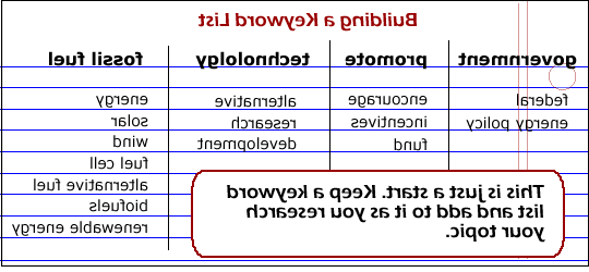 keyword list